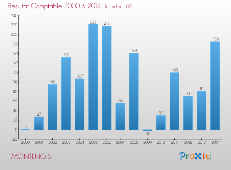 Evolution du résultat comptable pour la commune de MONTENOIS de 2000 à 2014 Evolution du résultat comptable pour MONTENOIS de 2000 à 2014