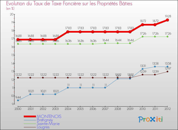 Evolution du taux de la taxe foncière sur le bati pour MONTENOIS et les communes proches de 2000 à 2012 Comparaison des taux de taxe foncière sur le bati pour MONTENOIS et les communes voisines de 2000 à 2012