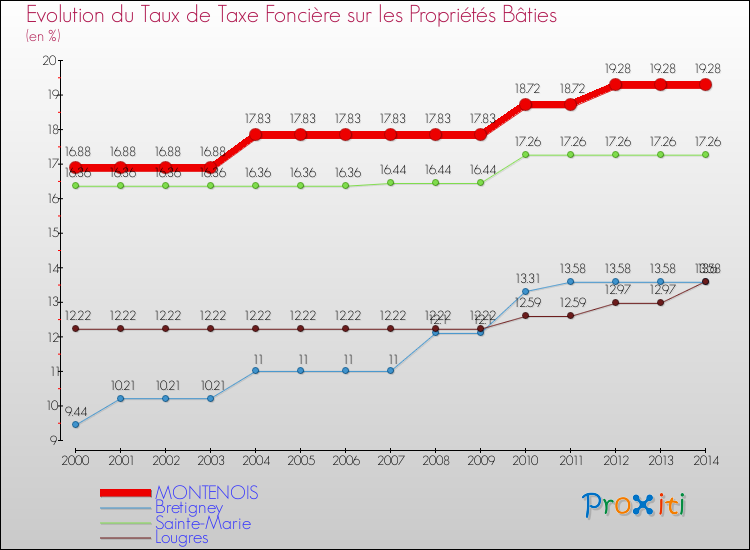 Evolution du taux de la taxe foncière sur le bati pour MONTENOIS et les communes proches de 2000 à 2014 Comparaison des taux de taxe foncière sur le bati pour MONTENOIS et les communes voisines de 2000 à 2014
