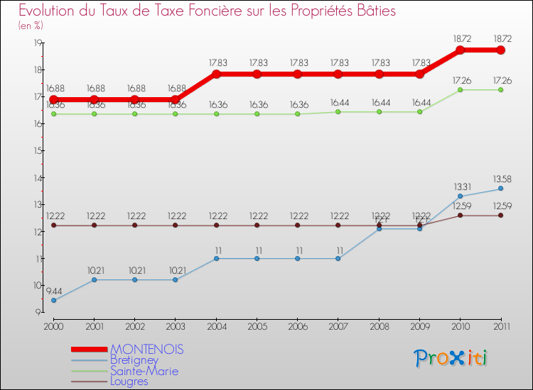 Evolution du taux de la taxe foncière sur le bati pour MONTENOIS et les communes proches Comparaison des taux de taxe foncière sur le bati pour MONTENOIS et les communes voisines
