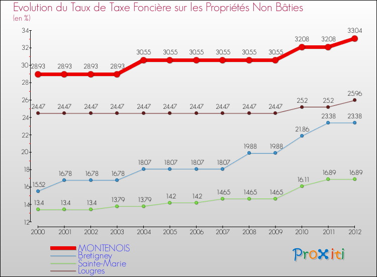 Evolution du taux de la taxe foncière sur les immeubles et terrains non batis pour MONTENOIS et les communes proches de 2000 à 2012 Comparaison des taux de la taxe foncière sur les immeubles et terrains non batis pour MONTENOIS et les communes voisines de 2000 à 2012