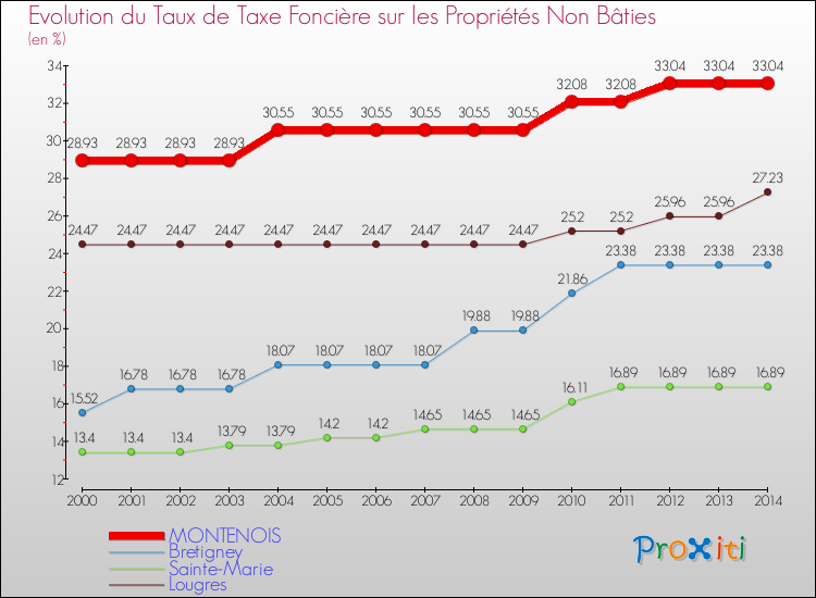 Evolution du taux de la taxe foncière sur les immeubles et terrains non batis pour MONTENOIS et les communes proches de 2000 à 2014 Comparaison des taux de la taxe foncière sur les immeubles et terrains non batis pour MONTENOIS et les communes voisines de 2000 à 2014