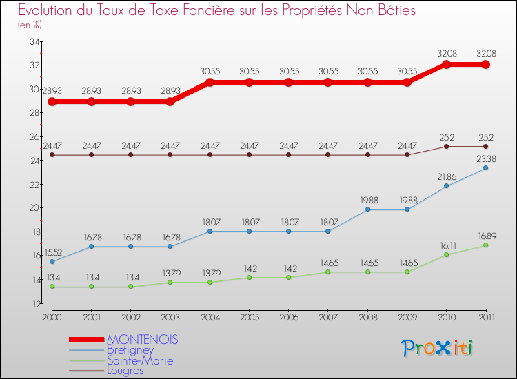 Evolution du taux de la taxe foncière sur les immeubles et terrains non batis pour MONTENOIS et les communes proches Comparaison des taux de la taxe foncière sur les immeubles et terrains non batis pour MONTENOIS et les communes voisines