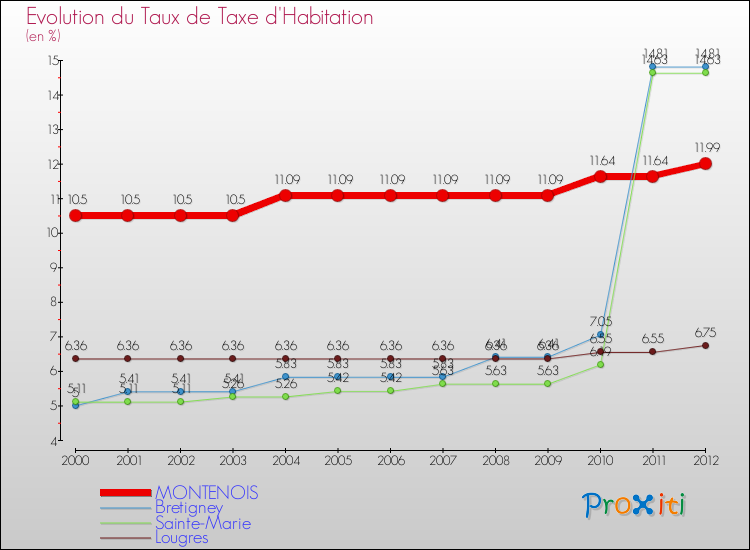 Evolution du taux de la taxe d'habitation pour MONTENOIS et les communes proches Comparaison des taux de la taxe d'habitation pour MONTENOIS et les communes voisines