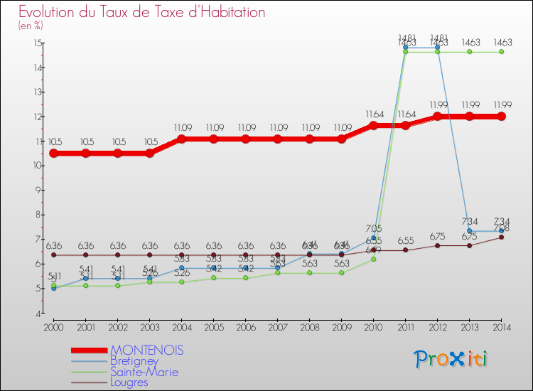 Evolution du taux de la taxe d'habitation pour MONTENOIS et les communes proches de 2000 à 2014 Comparaison des taux de la taxe d'habitation pour MONTENOIS et les communes voisines de 2000 à 2014
