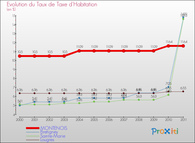 Evolution du taux de la taxe d'habitation pour MONTENOIS et les communes proches Comparaison des taux de la taxe d'habitation pour MONTENOIS et les communes voisines