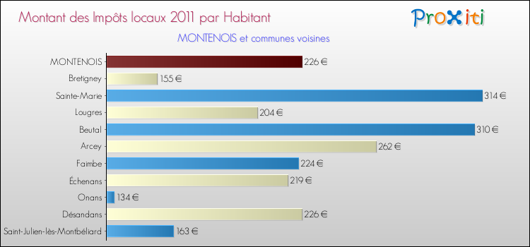 Montant des impôts locaux par Habitant pour MONTENOIS et les communes proches Comparaison des impôts locaux par habitant pour MONTENOIS et les communes voisines