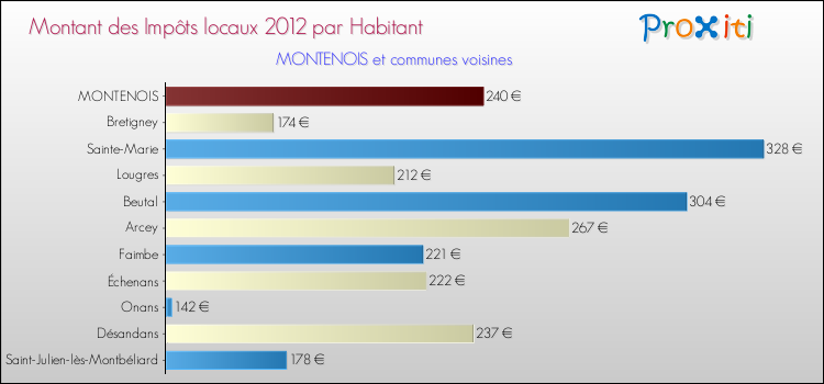 Montant des impôts locaux par Habitant pour MONTENOIS et les communes proches Comparaison des impôts locaux par habitant pour MONTENOIS et les communes voisines