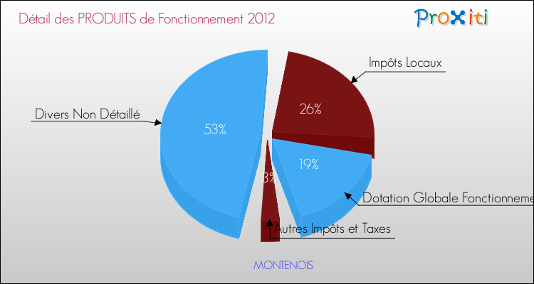 Décomposition du Budget de Fonctionnement 2012 de la commune de MONTENOIS Budget de Fonctionnement 2012 pour la commune de MONTENOIS