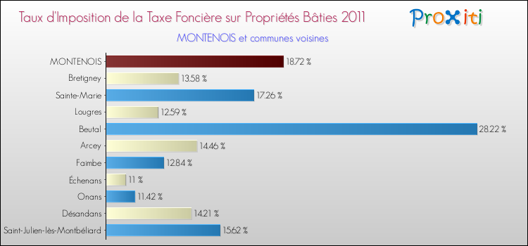Taux d'imposition de la taxe foncière sur le bati 2011 pour MONTENOIS et les communes proches Comparaison des taux d'imposition de la taxe foncière sur le bati 2011 pour MONTENOIS et les communes voisines