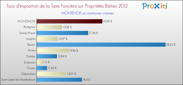 Taux d'imposition de la taxe foncière sur le bati 2012 pour MONTENOIS et les communes proches Comparaison des taux d'imposition de la taxe foncière sur le bati 2012 pour MONTENOIS et les communes voisines