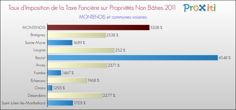 Taux d'imposition de la taxe foncière sur les immeubles et terrains non batis 2011 pour MONTENOIS et les communes proches Comparaison des taux d'imposition de la taxe foncière sur les immeubles et terrains non batis 2011 pour MONTENOIS et les communes voisines