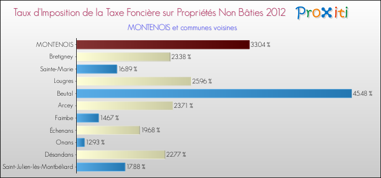 Taux d'imposition de la taxe foncière sur les immeubles et terrains non batis 2012 pour MONTENOIS et les communes proches Comparaison des taux d'imposition de la taxe foncière sur les immeubles et terrains non batis 2012 pour MONTENOIS et les communes voisines