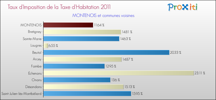 Taux d'imposition de la taxe d'habitation 2011 pour MONTENOIS et les communes proches Comparaison des taux d'imposition de la taxe d'habitation 2011 pour MONTENOIS et les communes voisines