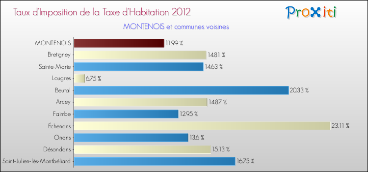 Taux d'imposition de la taxe d'habitation 2012 pour MONTENOIS et les communes proches Comparaison des taux d'imposition de la taxe d'habitation 2012 pour MONTENOIS et les communes voisines