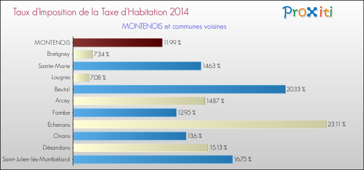 Taux d'imposition de la taxe d'habitation 2014 pour MONTENOIS et les communes proches Comparaison des taux d'imposition de la taxe d'habitation 2014 pour MONTENOIS et les communes voisines