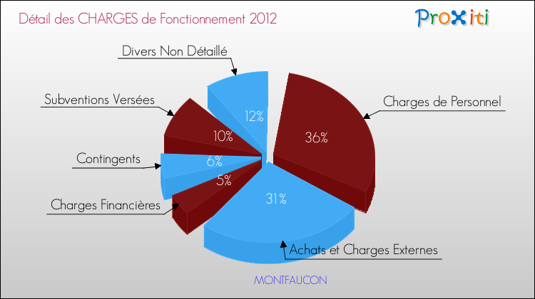 Décomposition des Charges de Fonctionnement 2012 de la commune de MONTFAUCON Charges de Fonctionnement 2012 pour la commune de MONTFAUCON