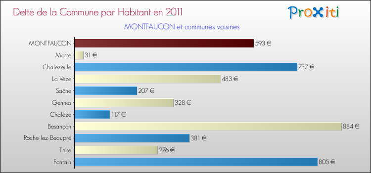 Dette par habitant de la commune en 2011 pour MONTFAUCON et les communes proches Comparaison de la dette par habitant de la commune en 2011 pour MONTFAUCON et les communes voisines