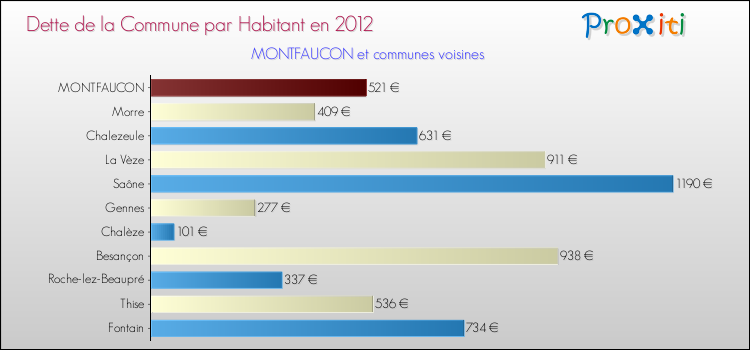 Dette par habitant de la commune en 2012 pour MONTFAUCON et les communes proches Comparaison de la dette par habitant de la commune en 2012 pour MONTFAUCON et les communes voisines