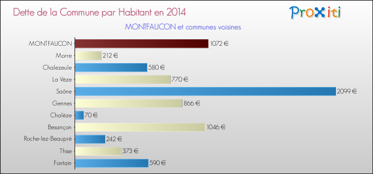 Dette par habitant de la commune en 2014 pour MONTFAUCON et les communes proches Comparaison de la dette par habitant de la commune en 2014 pour MONTFAUCON et les communes voisines