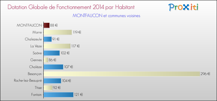 Montant des dotations globales de fonctionnement DGF par Habitant pour MONTFAUCON et les communes proches en 2014. Comparaison des des dotations globales de fonctionnement DGF par habitant pour MONTFAUCON et les communes voisines en 2014.