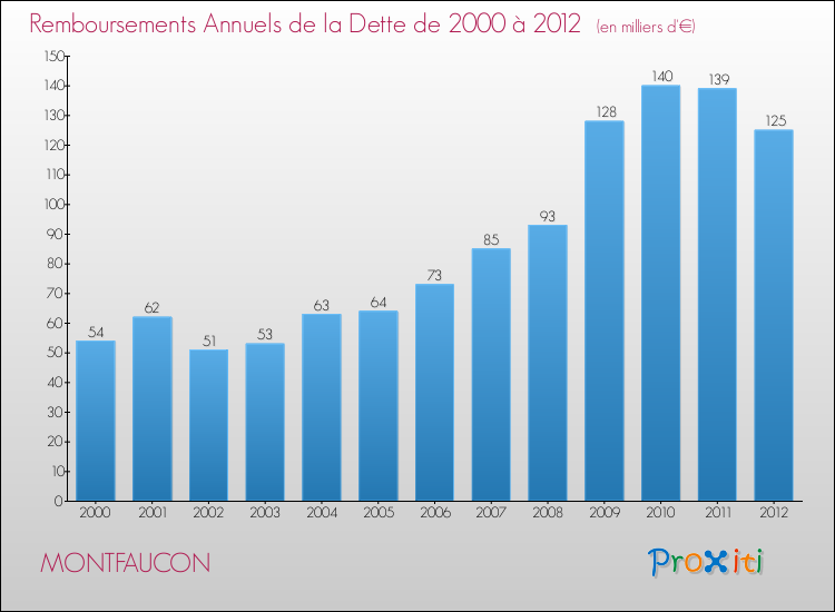 Evolution de l'annuité de la dette pour la commune de MONTFAUCON de 2000 à 2012 Annuités de la dette pour MONTFAUCON de 2000 à 2012