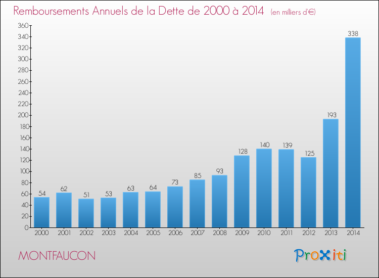 Evolution de l'annuité de la dette pour la commune de MONTFAUCON de 2000 à 2014 Annuités de la dette pour MONTFAUCON de 2000 à 2014