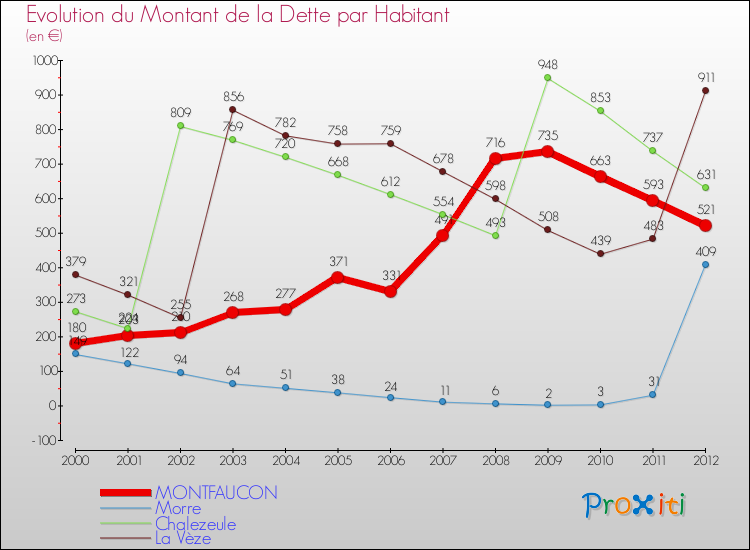 Evolution de la dette par habitant pour la commune de MONTFAUCON et les communes proches de 2000 à 2012 Comparaison de la dette par habitant pour MONTFAUCON et les communes voisines de 2000 à 2012