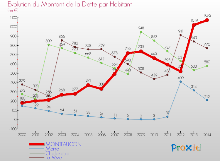 Evolution de la dette par habitant pour la commune de MONTFAUCON et les communes proches de 2000 à 2014 Comparaison de la dette par habitant pour MONTFAUCON et les communes voisines de 2000 à 2014