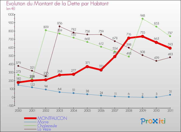 Evolution de la dette par habitant pour la commune de MONTFAUCON et les communes proches Comparaison de la dette par habitant pour MONTFAUCON et les communes voisines