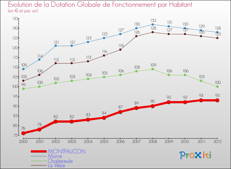 Evolution et montant de la dotation globale de fonctionnement par Habitant pour MONTFAUCON et les communes proches Comparaison des dotations globales de fonctionnement par habitant pour MONTFAUCON et les communes voisines
