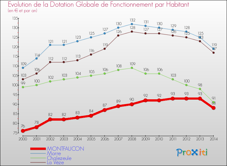 Evolution et montant de la dotation globale de fonctionnement par Habitant pour MONTFAUCON et les communes proches de 2000 à 2014. Comparaison des dotations globales de fonctionnement par habitant pour MONTFAUCON et les communes voisines de 2000 à 2014.
