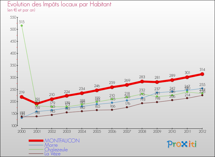 Evolution et montant des impôts locaux par Habitant pour MONTFAUCON et les communes proches Comparaison des impôts locaux par habitant pour MONTFAUCON et les communes voisines
