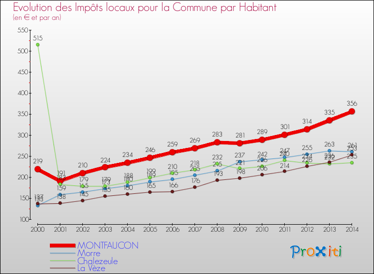 Evolution et montant des impôts locaux par Habitant pour MONTFAUCON et les communes proches de 2000 à 2014 Comparaison des impôts locaux par habitant pour MONTFAUCON et les communes voisines de 2000 à 2014