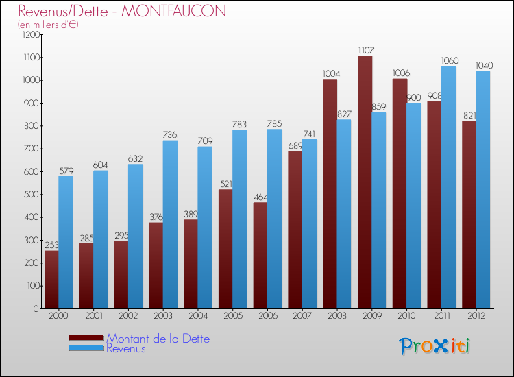 Evolution comparée de la dette et des revenus pour la commune de MONTFAUCON de 2000 à 2012 Comparaison de la dette et des revenus pour MONTFAUCON de 2000 à 2012