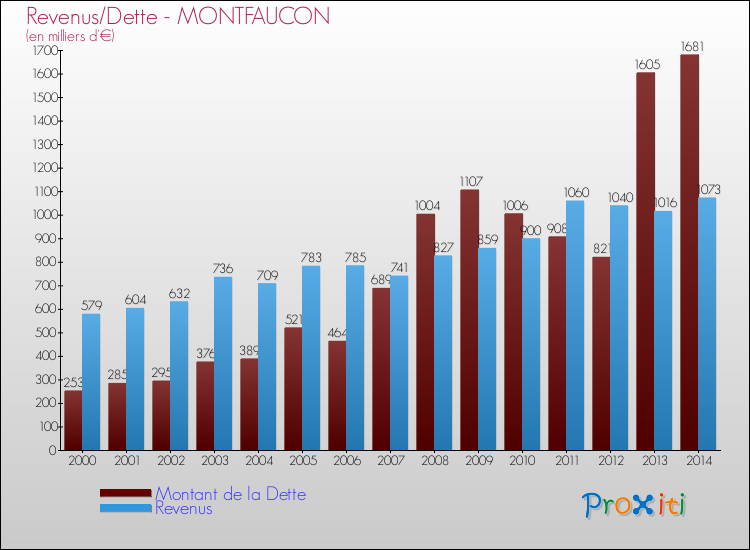 Evolution comparée de la dette et des revenus pour la commune de MONTFAUCON de 2000 à 2014 Comparaison de la dette et des revenus pour MONTFAUCON de 2000 à 2014