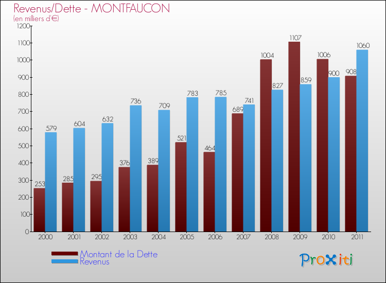 Evolution comparée de la dette et des revenus pour la commune de MONTFAUCON de 2000 à 2011 Comparaison de la dette et des revenus pour MONTFAUCON de 2000 à 2011