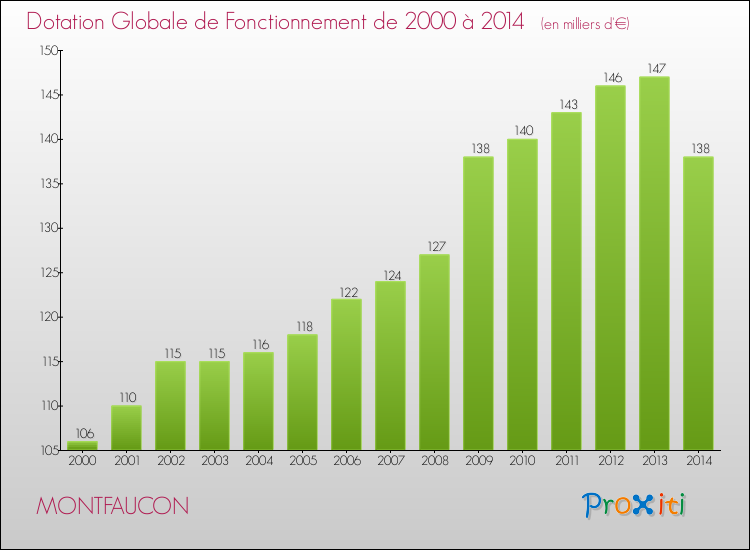 Evolution du montant de la Dotation Globale de Fonctionnement pour la commune de MONTFAUCON de 2000 à 2014 Evolution du montant de la Dotation Globale de Fonctionnement pour MONTFAUCON de 2000 à 2014