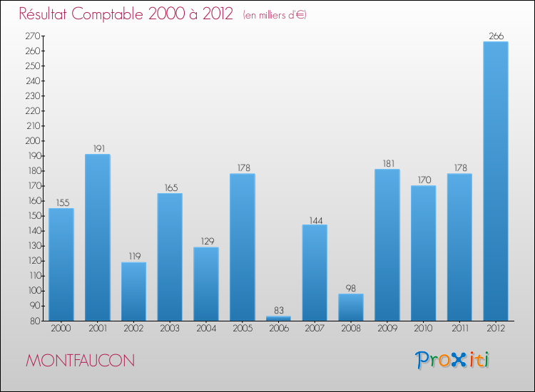 Evolution du résultat comptable pour la commune de MONTFAUCON de 2000 à 2012 Evolution du résultat comptable pour MONTFAUCON de 2000 à 2012