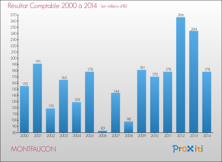 Evolution du résultat comptable pour la commune de MONTFAUCON de 2000 à 2014 Evolution du résultat comptable pour MONTFAUCON de 2000 à 2014