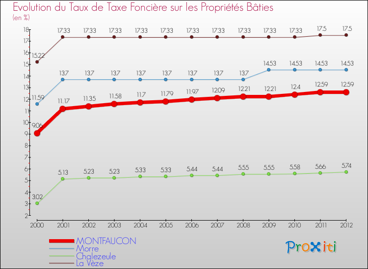 Evolution du taux de la taxe foncière sur le bati pour MONTFAUCON et les communes proches de 2000 à 2012 Comparaison des taux de taxe foncière sur le bati pour MONTFAUCON et les communes voisines de 2000 à 2012