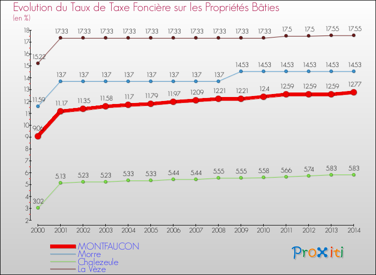Evolution du taux de la taxe foncière sur le bati pour MONTFAUCON et les communes proches de 2000 à 2014 Comparaison des taux de taxe foncière sur le bati pour MONTFAUCON et les communes voisines de 2000 à 2014