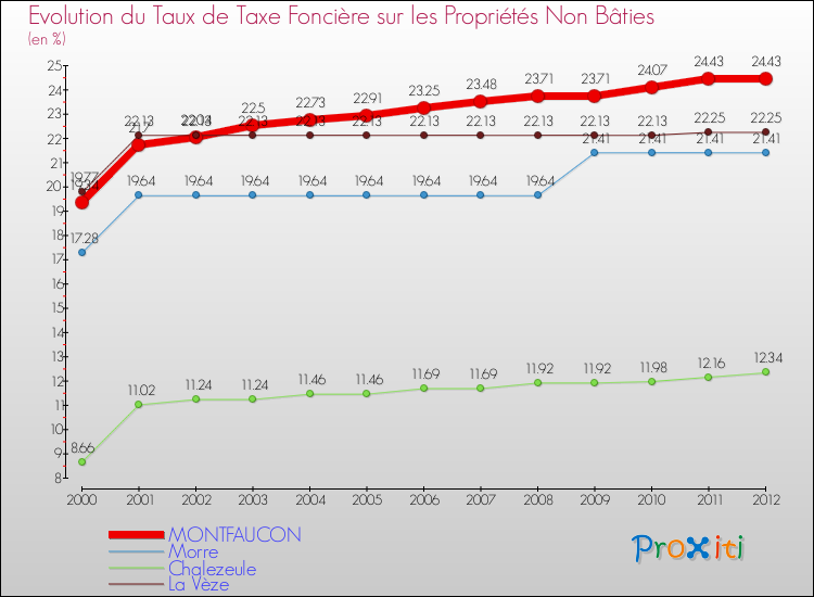 Evolution du taux de la taxe foncière sur les immeubles et terrains non batis pour MONTFAUCON et les communes proches de 2000 à 2012 Comparaison des taux de la taxe foncière sur les immeubles et terrains non batis pour MONTFAUCON et les communes voisines de 2000 à 2012