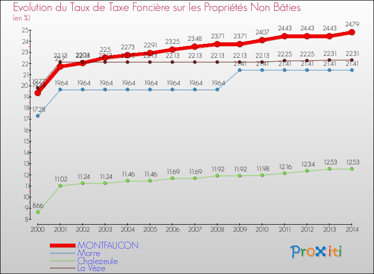 Evolution du taux de la taxe foncière sur les immeubles et terrains non batis pour MONTFAUCON et les communes proches de 2000 à 2014 Comparaison des taux de la taxe foncière sur les immeubles et terrains non batis pour MONTFAUCON et les communes voisines de 2000 à 2014