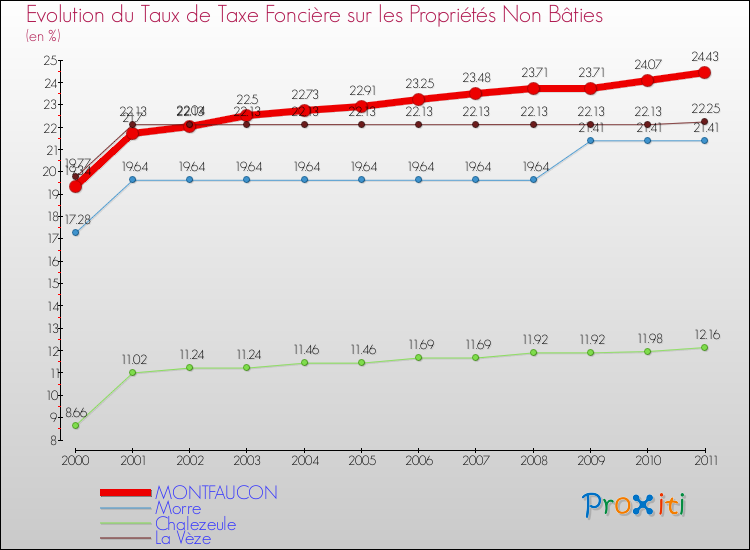 Evolution du taux de la taxe foncière sur les immeubles et terrains non batis pour MONTFAUCON et les communes proches Comparaison des taux de la taxe foncière sur les immeubles et terrains non batis pour MONTFAUCON et les communes voisines