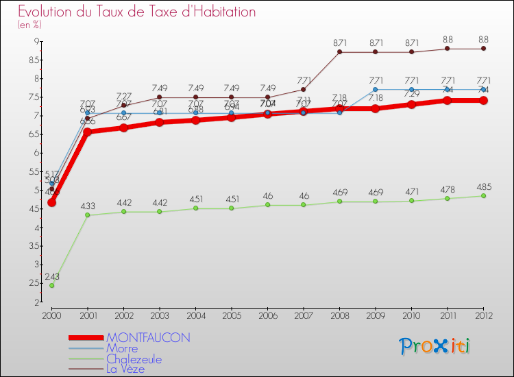 Evolution du taux de la taxe d'habitation pour MONTFAUCON et les communes proches Comparaison des taux de la taxe d'habitation pour MONTFAUCON et les communes voisines