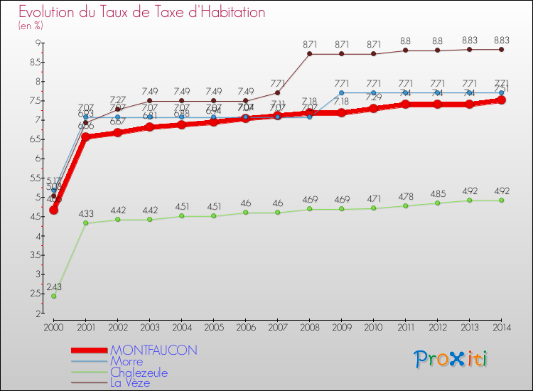 Evolution du taux de la taxe d'habitation pour MONTFAUCON et les communes proches de 2000 à 2014 Comparaison des taux de la taxe d'habitation pour MONTFAUCON et les communes voisines de 2000 à 2014
