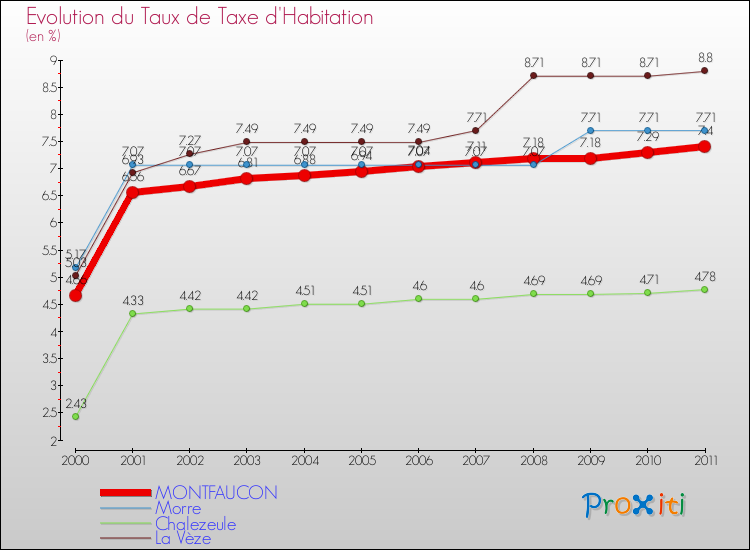 Evolution du taux de la taxe d'habitation pour MONTFAUCON et les communes proches Comparaison des taux de la taxe d'habitation pour MONTFAUCON et les communes voisines
