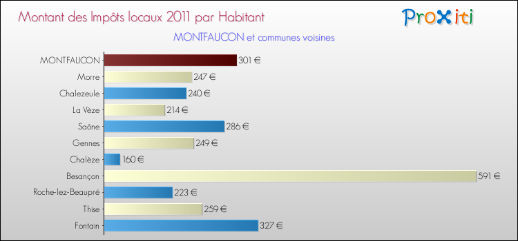 Montant des impôts locaux par Habitant pour MONTFAUCON et les communes proches Comparaison des impôts locaux par habitant pour MONTFAUCON et les communes voisines
