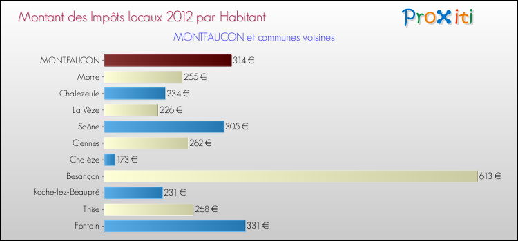Montant des impôts locaux par Habitant pour MONTFAUCON et les communes proches Comparaison des impôts locaux par habitant pour MONTFAUCON et les communes voisines